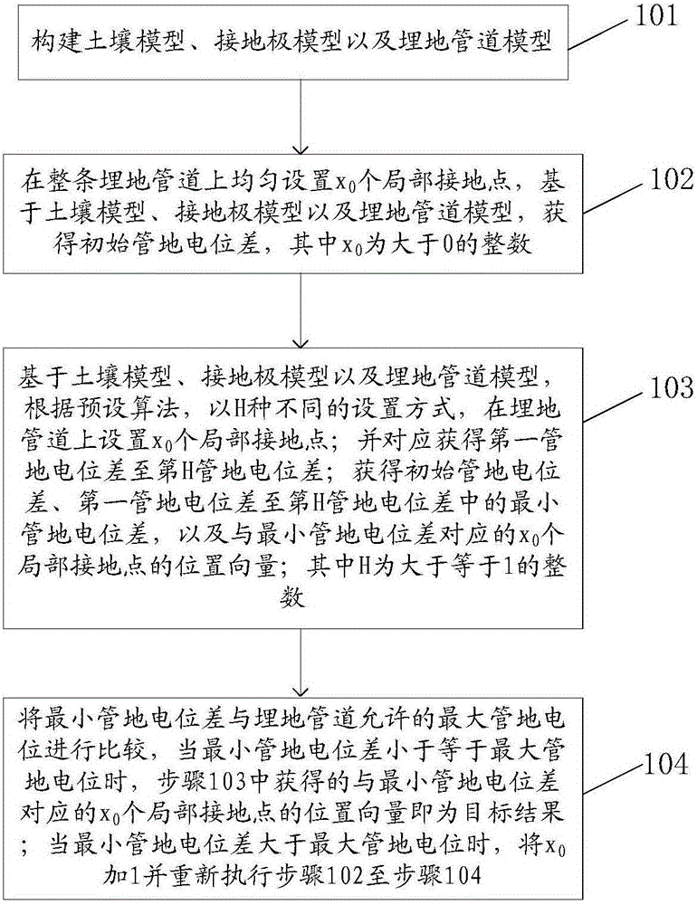 Method and device for arranging buried pipeline local grounding points