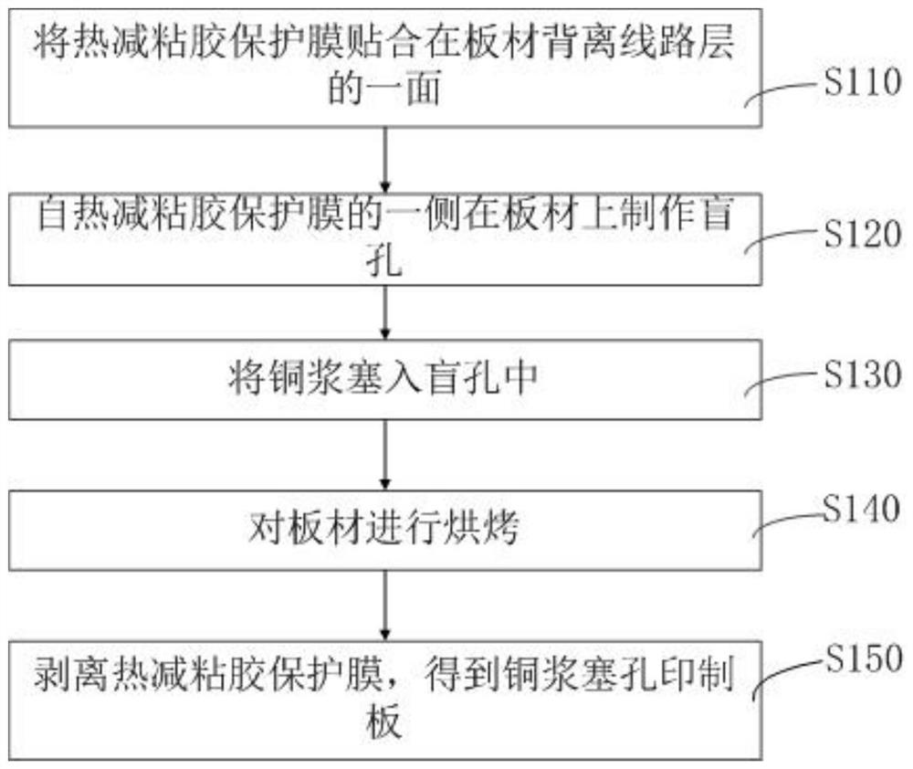 Manufacturing method of copper paste plug hole printed board and manufacturing method of fpc board