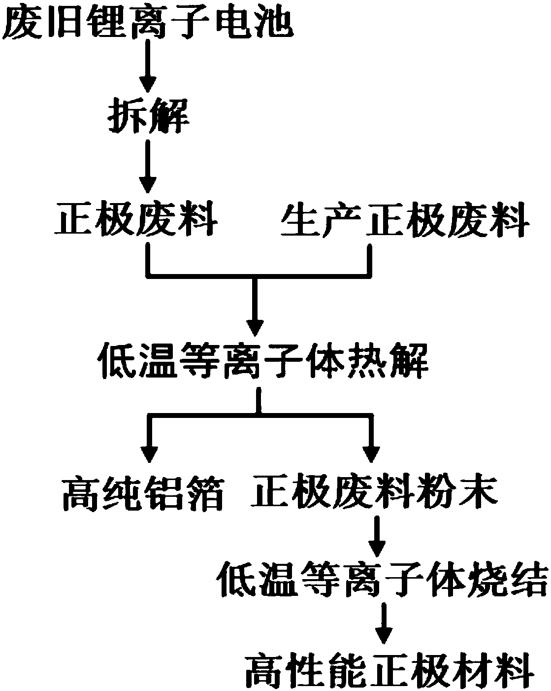 Method for remanufacturing positive electrode material from waste lithium ion battery