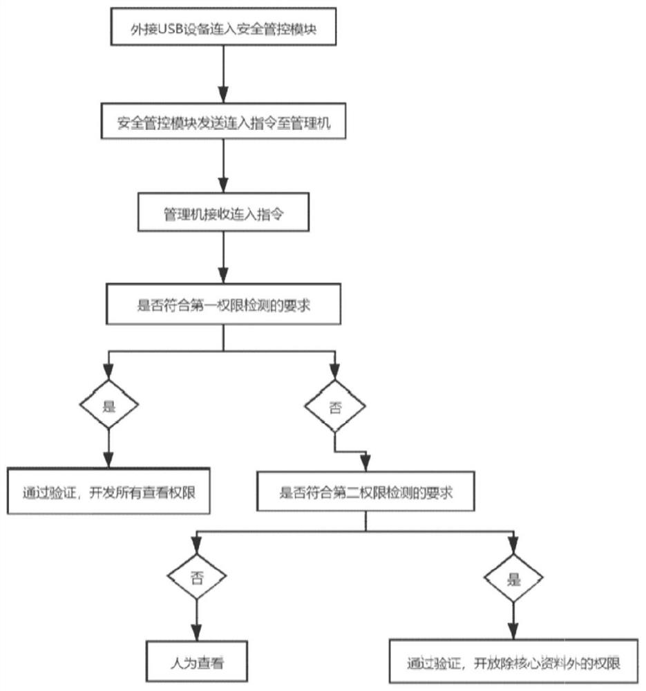 USB interface information security prevention and control method and system