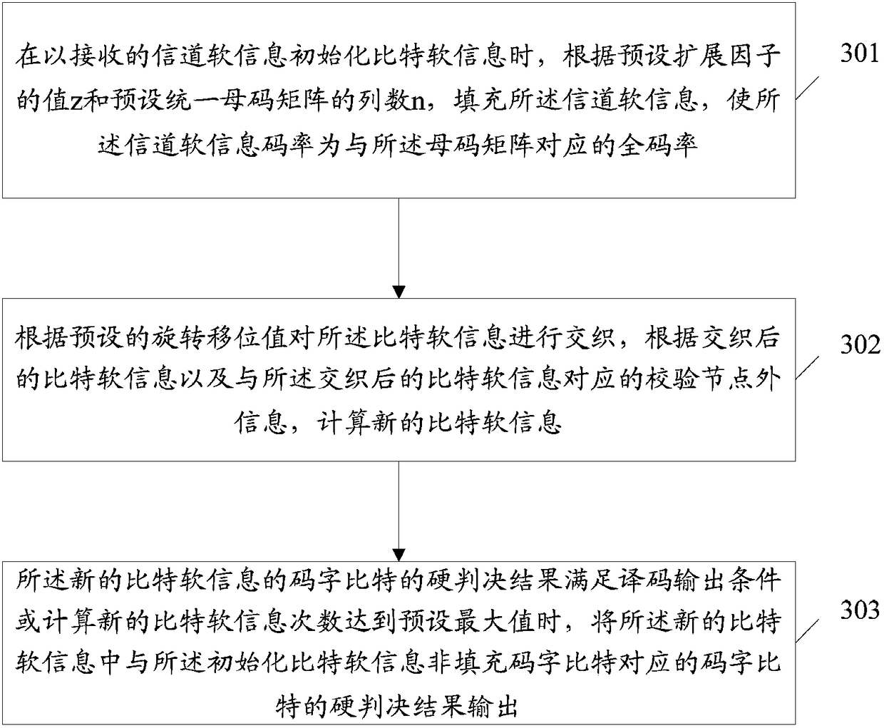 A low-density parity-check code decoding device and decoding method thereof