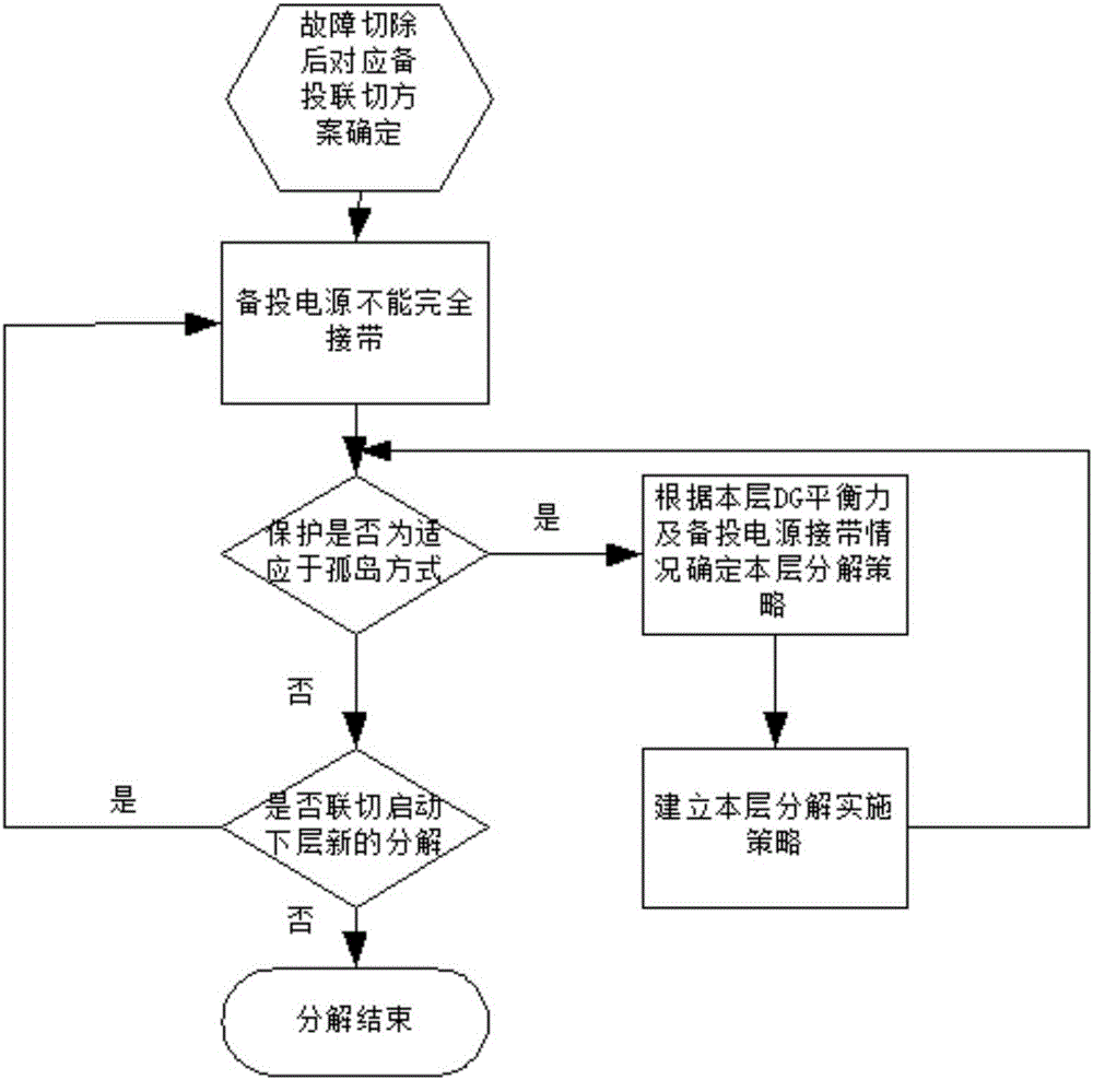 A distribution network protection and automatic device cooperation method based on distributed generation characteristics