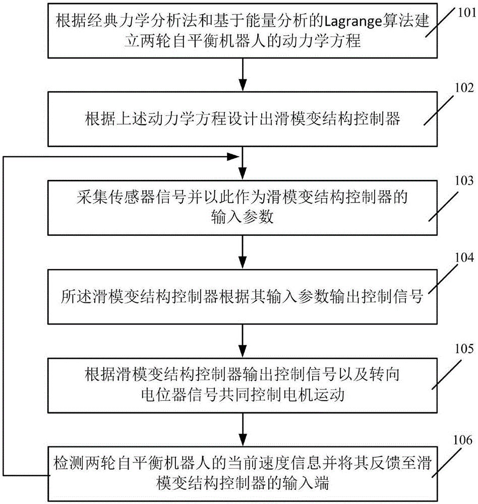 A two-wheeled self-balance robot self-adaptive sliding mode changing structure control method and system