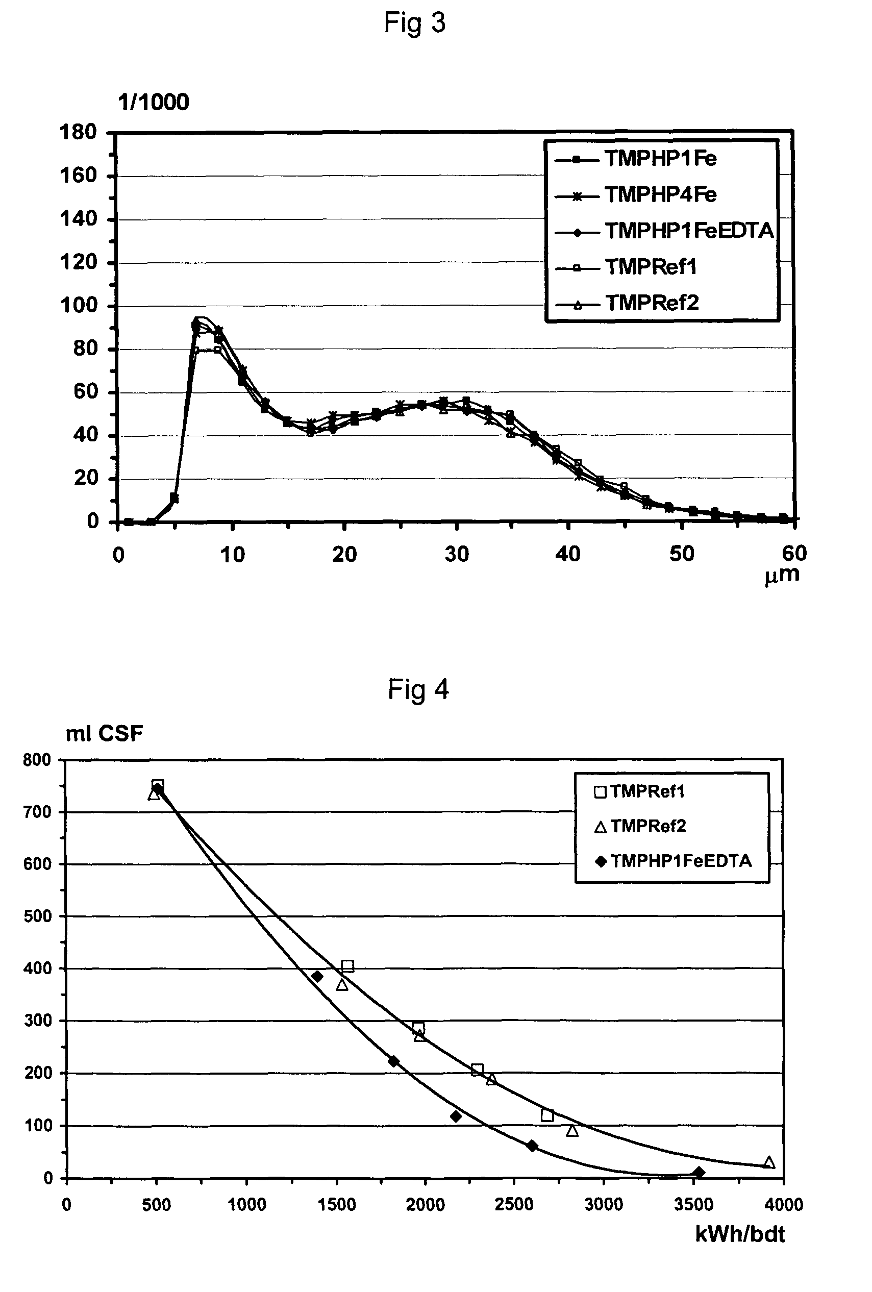 Process of producing high-yield pulp