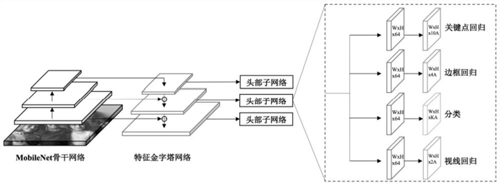 Method and device for 3D line-of-sight estimation for resource-constrained scenes