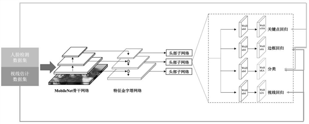 Method and device for 3D line-of-sight estimation for resource-constrained scenes