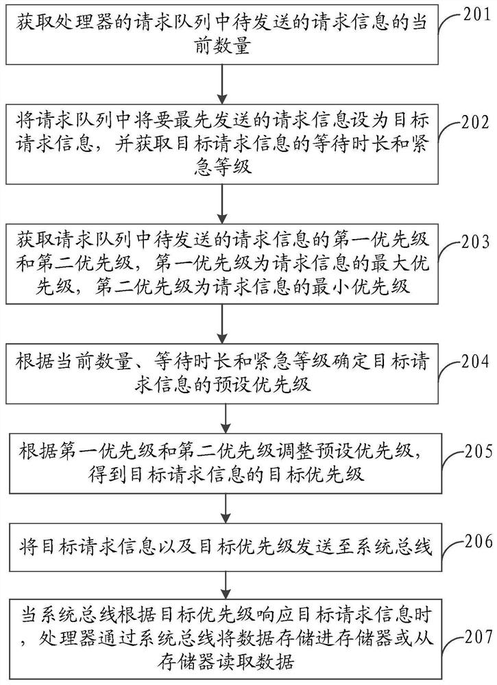 Priority processing method, processor, processing chip, circuit board and electronic equipment