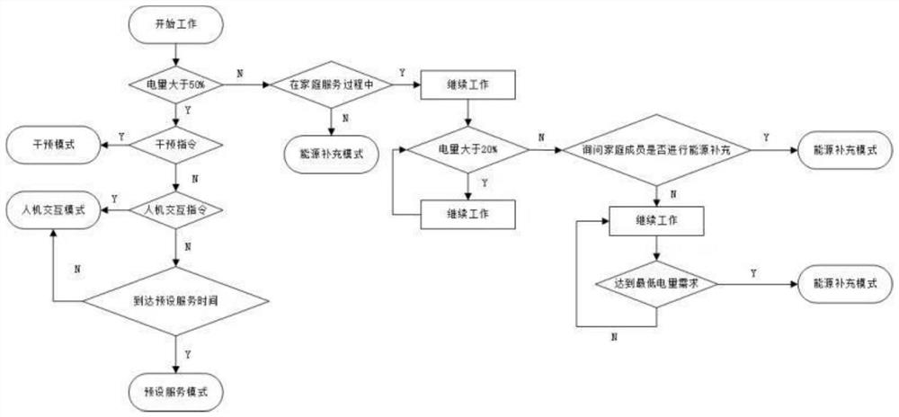 An intelligent escort robot with multiple energy supply methods