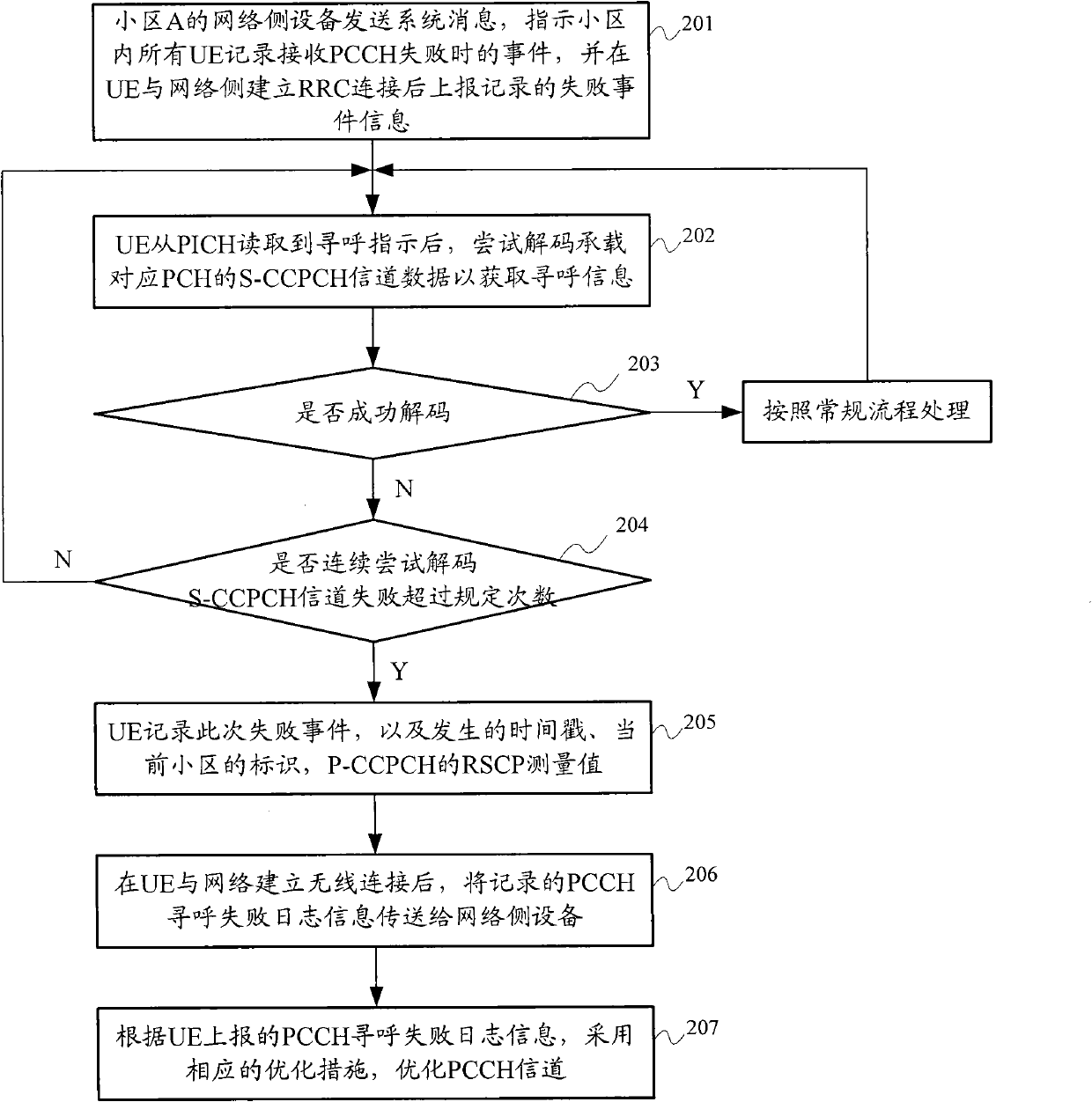 Method, device and system for optimizing PCCH (Paging Control Channel) of TDD (Time Division Duplex) system