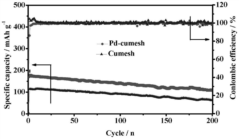 Preparation method of lithium battery with Pd-Cu net/lithium metal composite material electrode