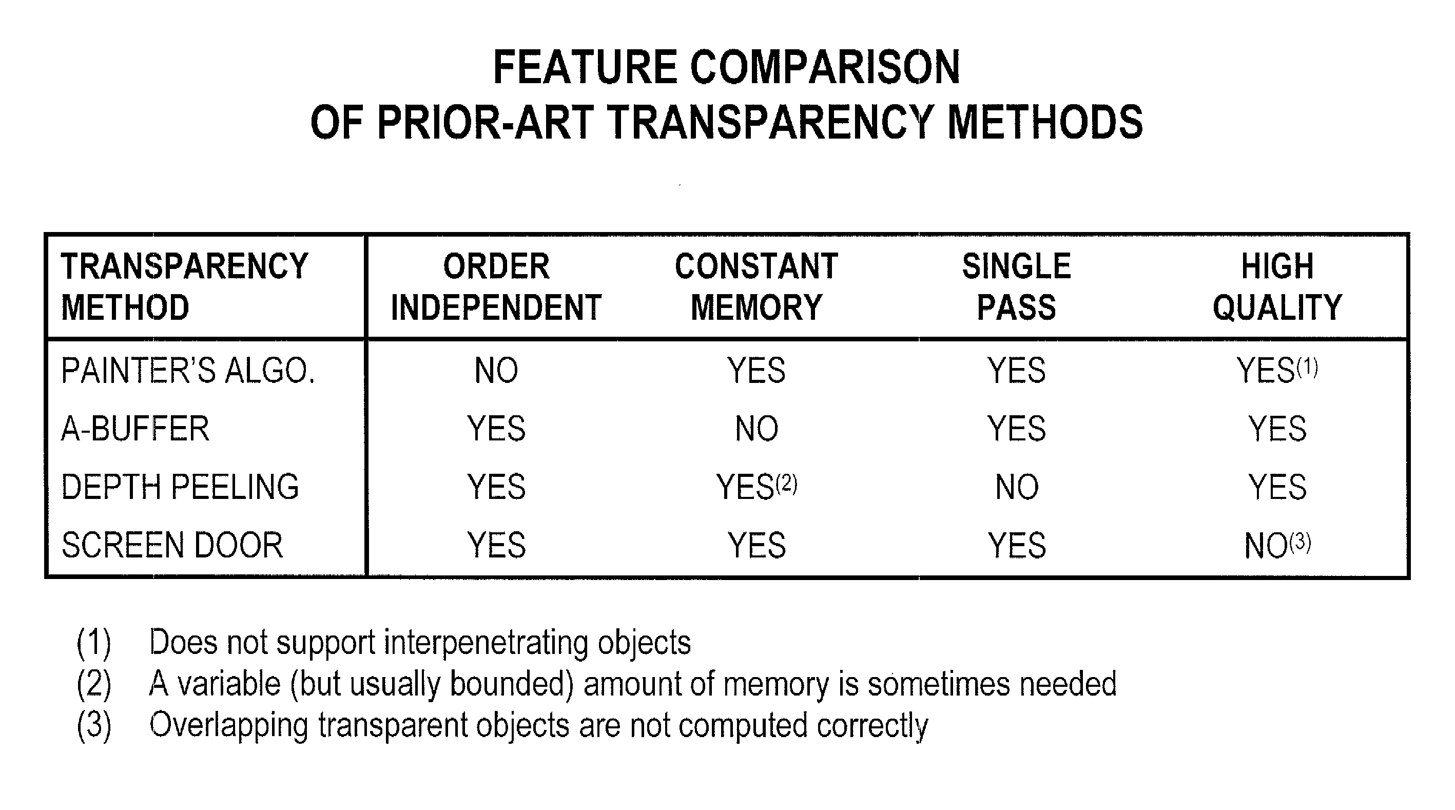 Single-pass and order-independent transparency in computer graphics using contant memory