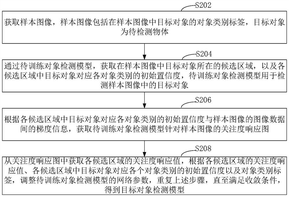 Object detection model training method and device