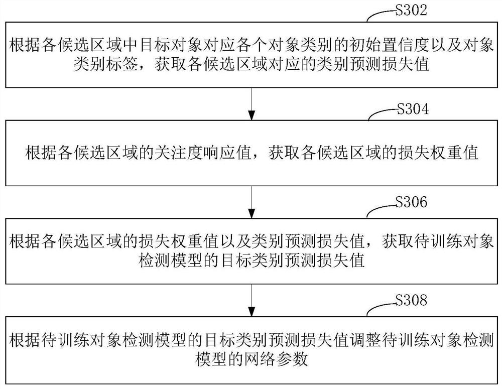 Object detection model training method and device