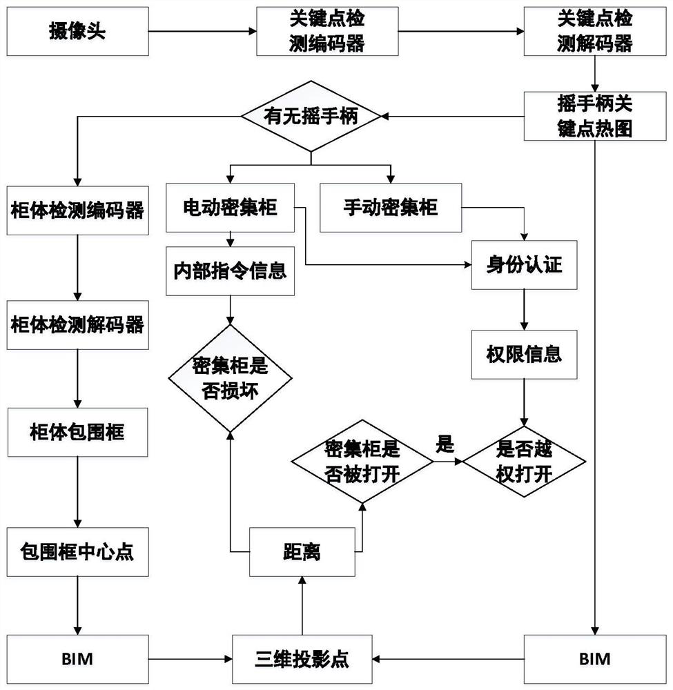 Archive dense cabinet self-certification method based on artificial intelligence