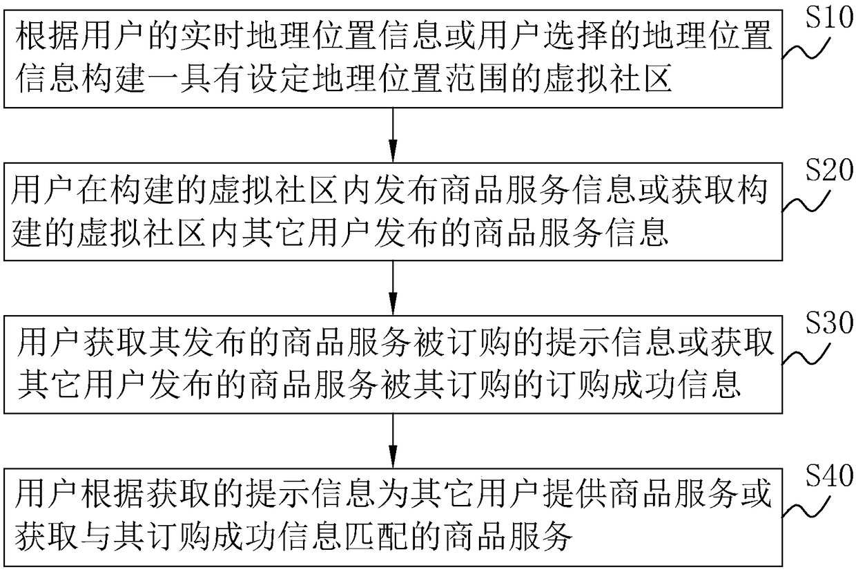 Commodity trading method, system and platform based on location service