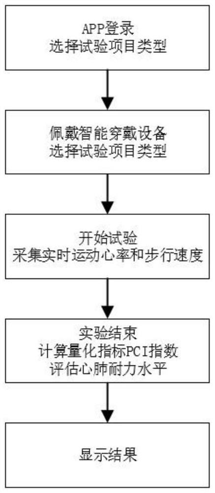 Cardiopulmonary endurance measurement method and system based on intelligent wearable device