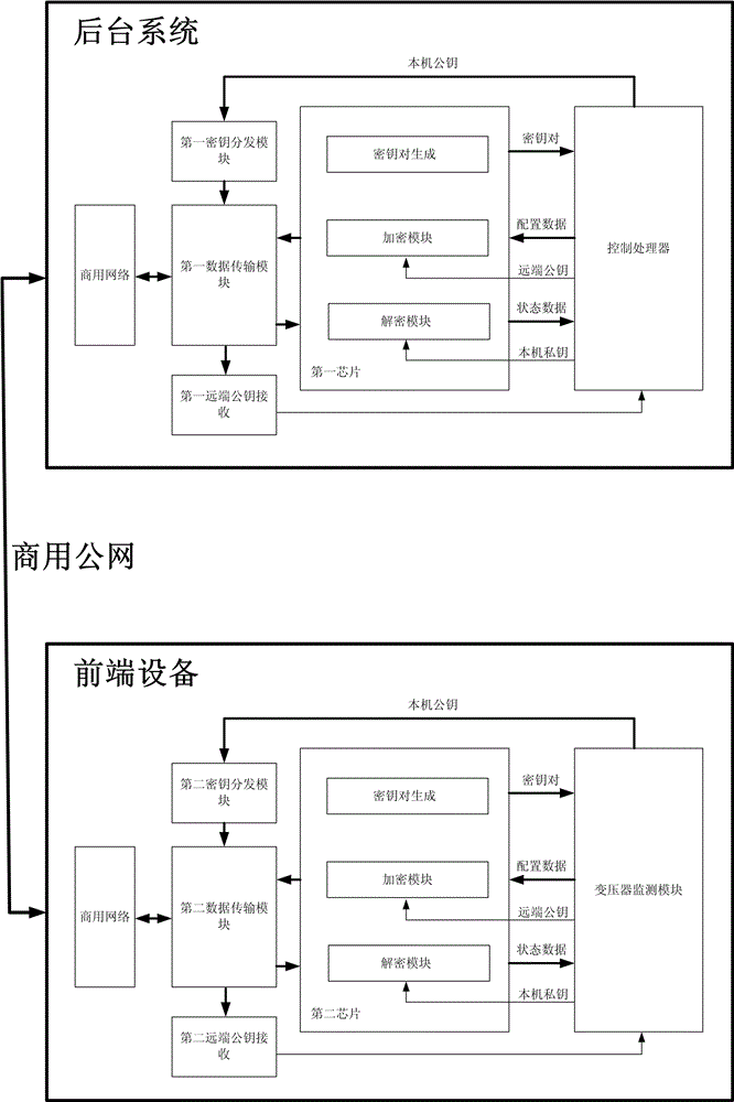 Transformer remote monitoring system with special encryption/decryption chip and working method of the system