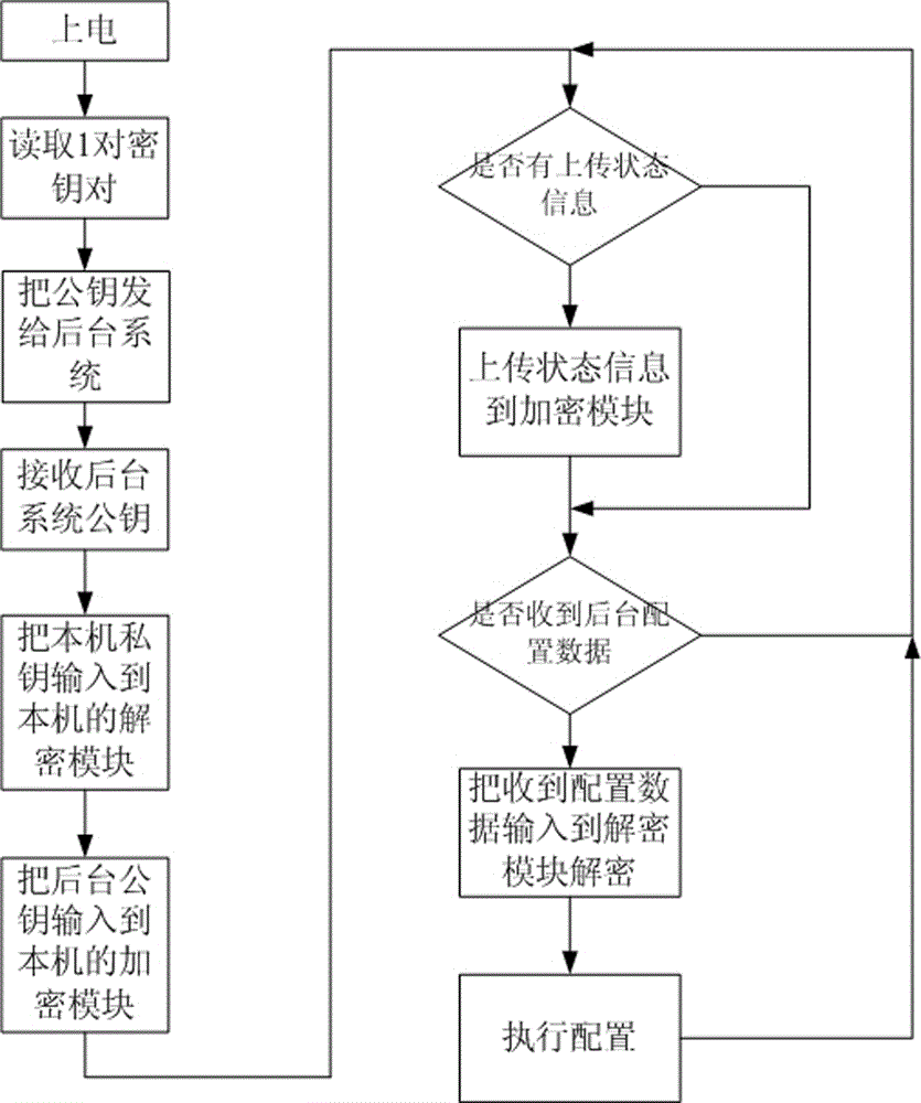 Transformer remote monitoring system with special encryption/decryption chip and working method of the system