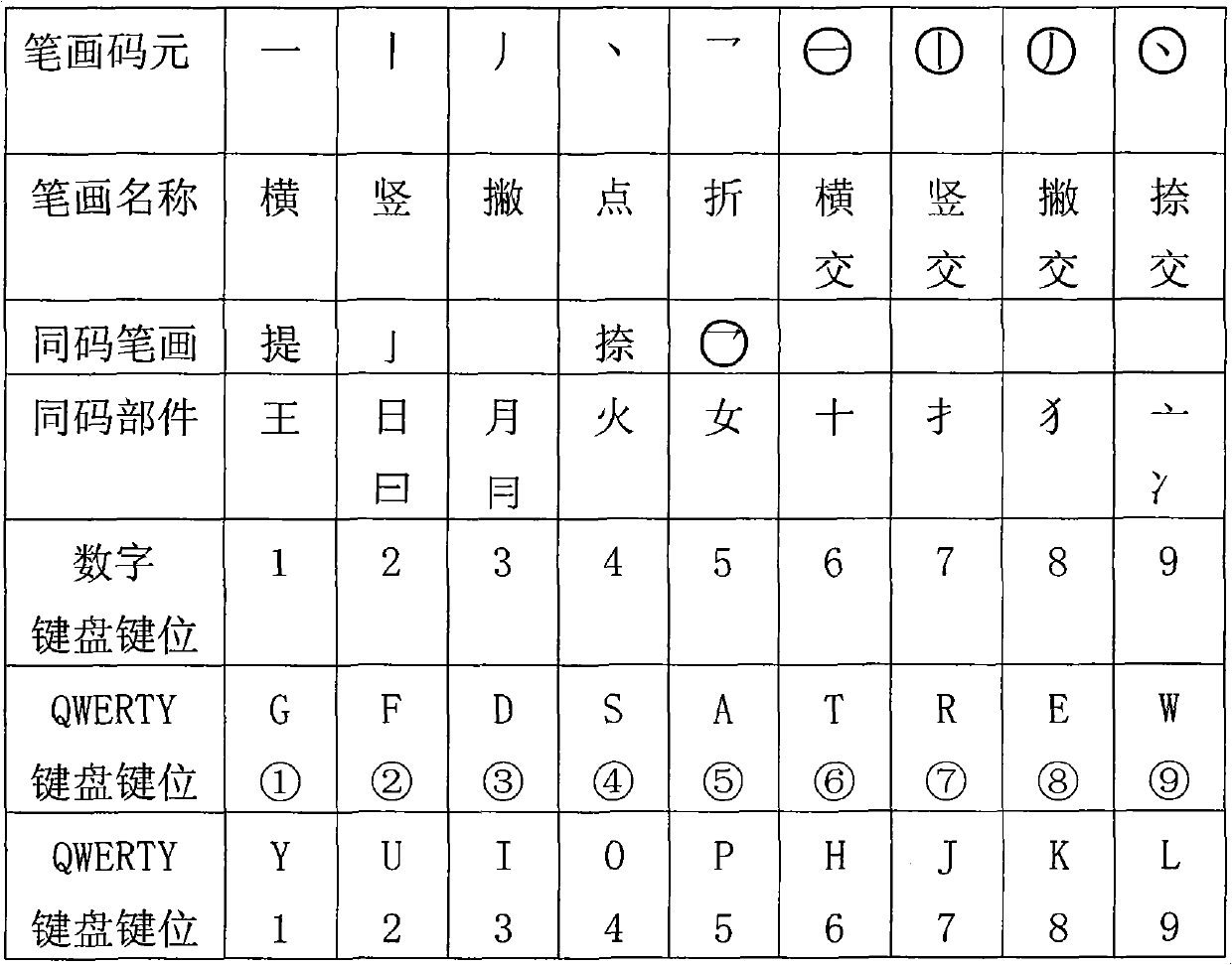 Chinese digital pinyin and stroke combination input method and keyboard