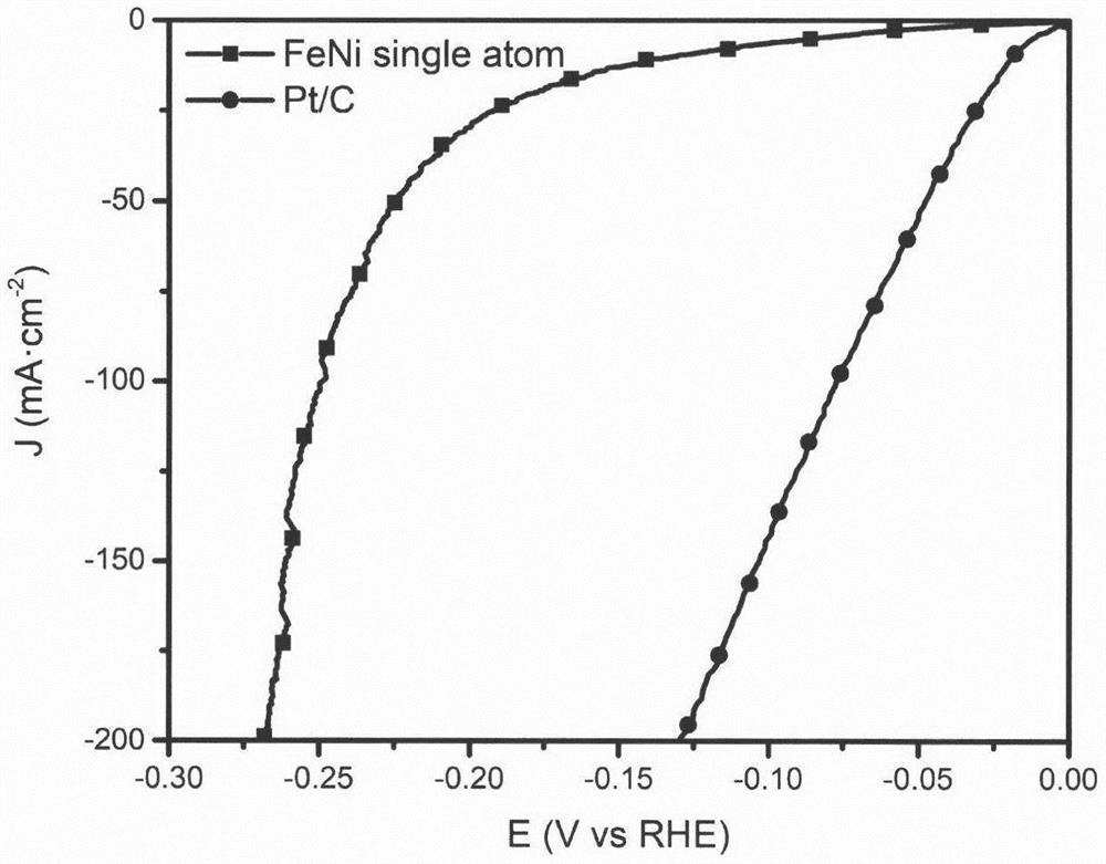 Iron-nickel metal monatomic water electrolysis catalyst and preparation method thereof