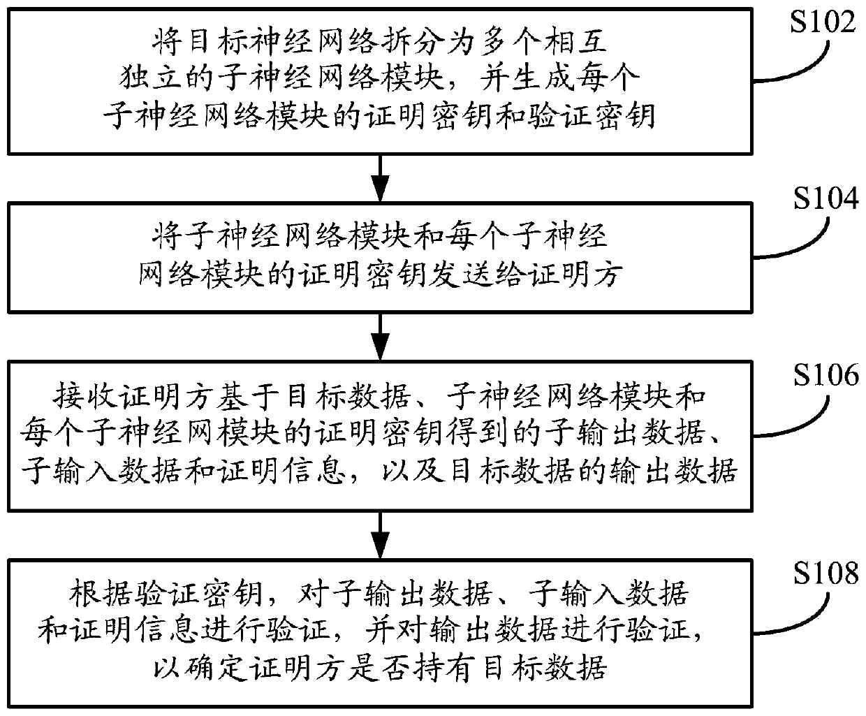 Data verification method and device based on neural network and electronic equipment