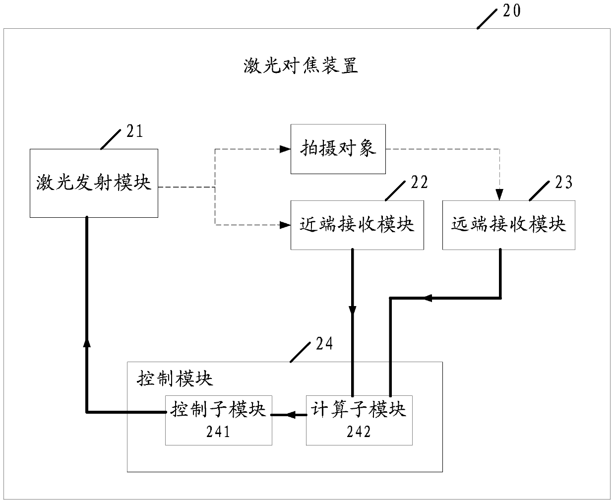 A laser focusing method, device and photographing equipment