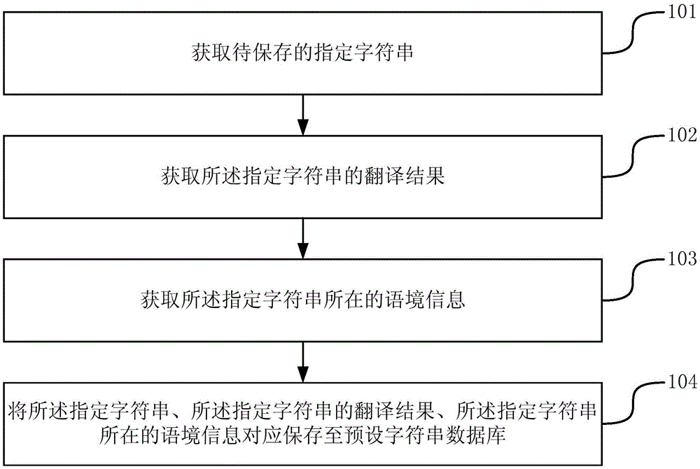 Character string saving method and device