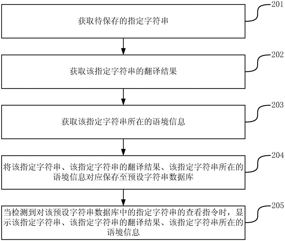 Character string saving method and device