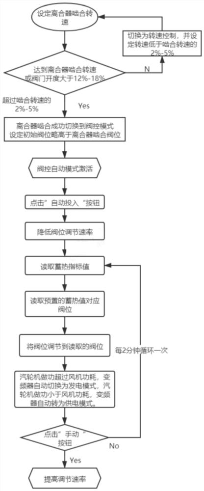 Automatic load regulation, operation and protection method for converter saturated steam turbine and motor combined dragging power generation