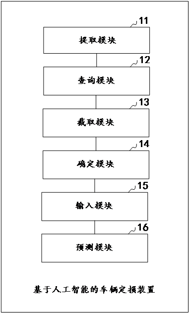 Vehicle loss assessment method and device based on artificial intelligence, equipment and storage medium