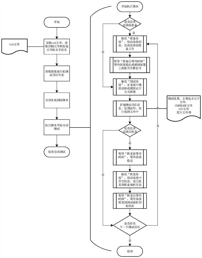 Method for generating RTDS test script