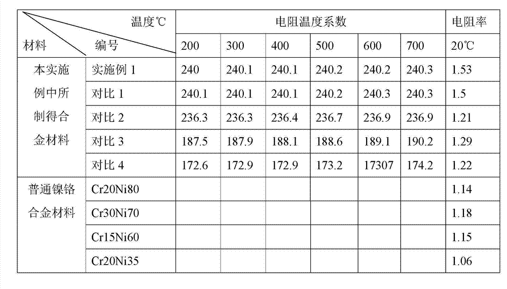 Alloy material with high temperature coefficient of resistance and preparation method thereof