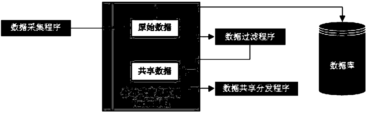 A method and system for sharing and distributing data