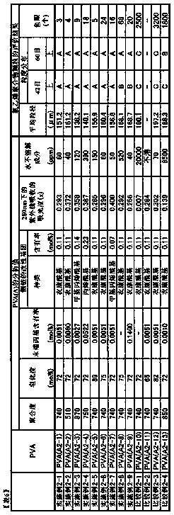 Dispersion stabilizer for suspension polymerization and method for producing vinyl polymer using same