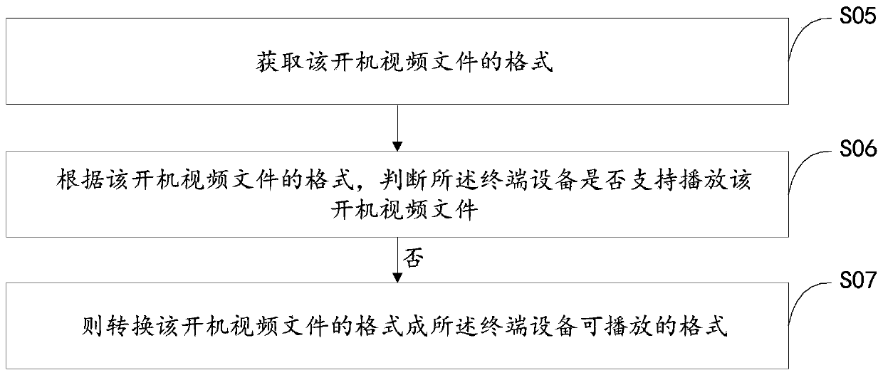 A control method and device for terminal equipment to play startup video