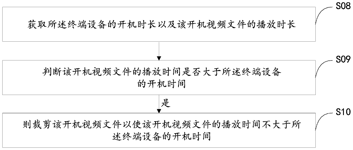 A control method and device for terminal equipment to play startup video