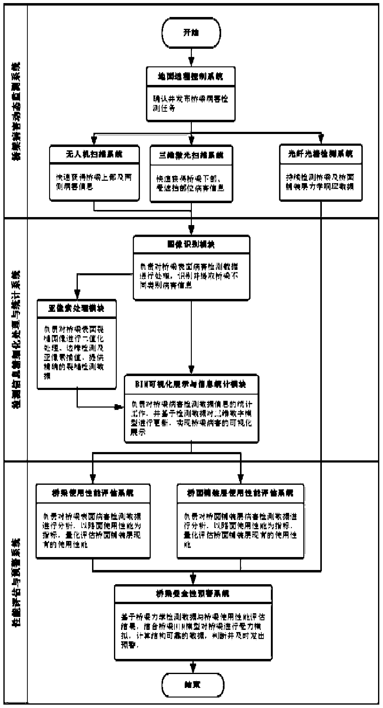 A BIM-based detection method for multi-source detection system of operational bridges