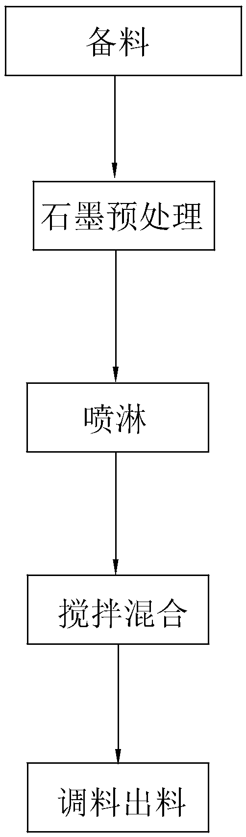 Method for preparing ultralow-temperature lithium ion battery anode slurry