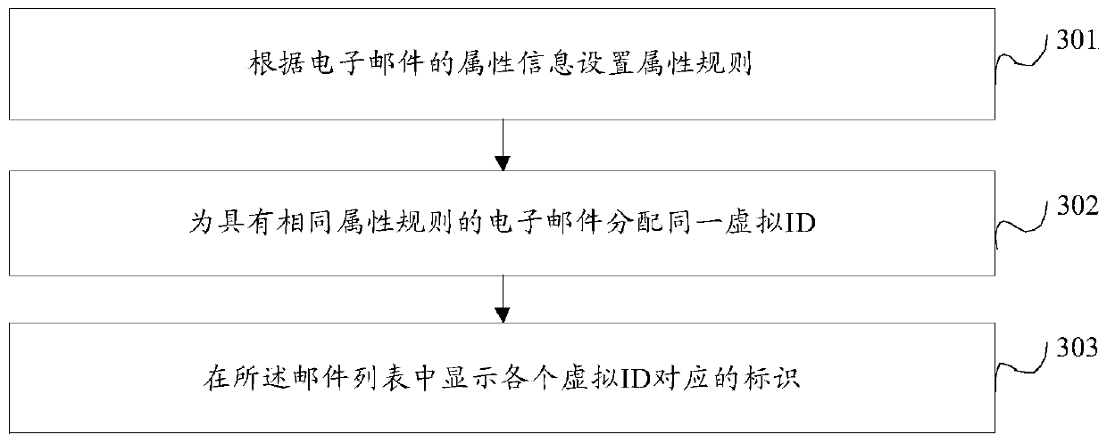 A mailing list display method, medium, device and computing device