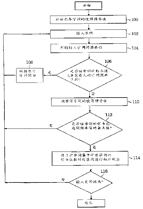 Method for regulating character frequency