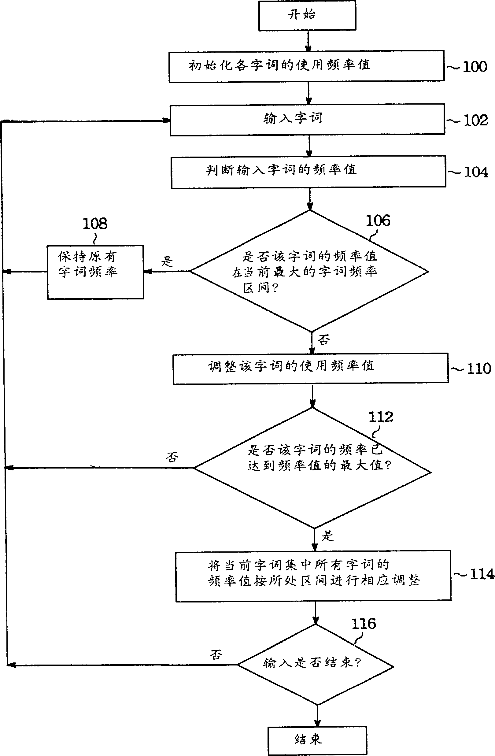 Method for regulating character frequency