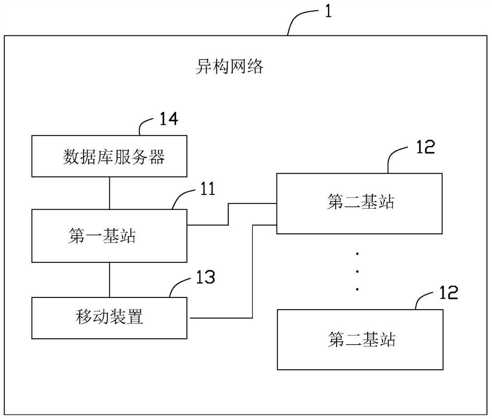 Heterogeneous network, mobile device and method for beam training and tracking