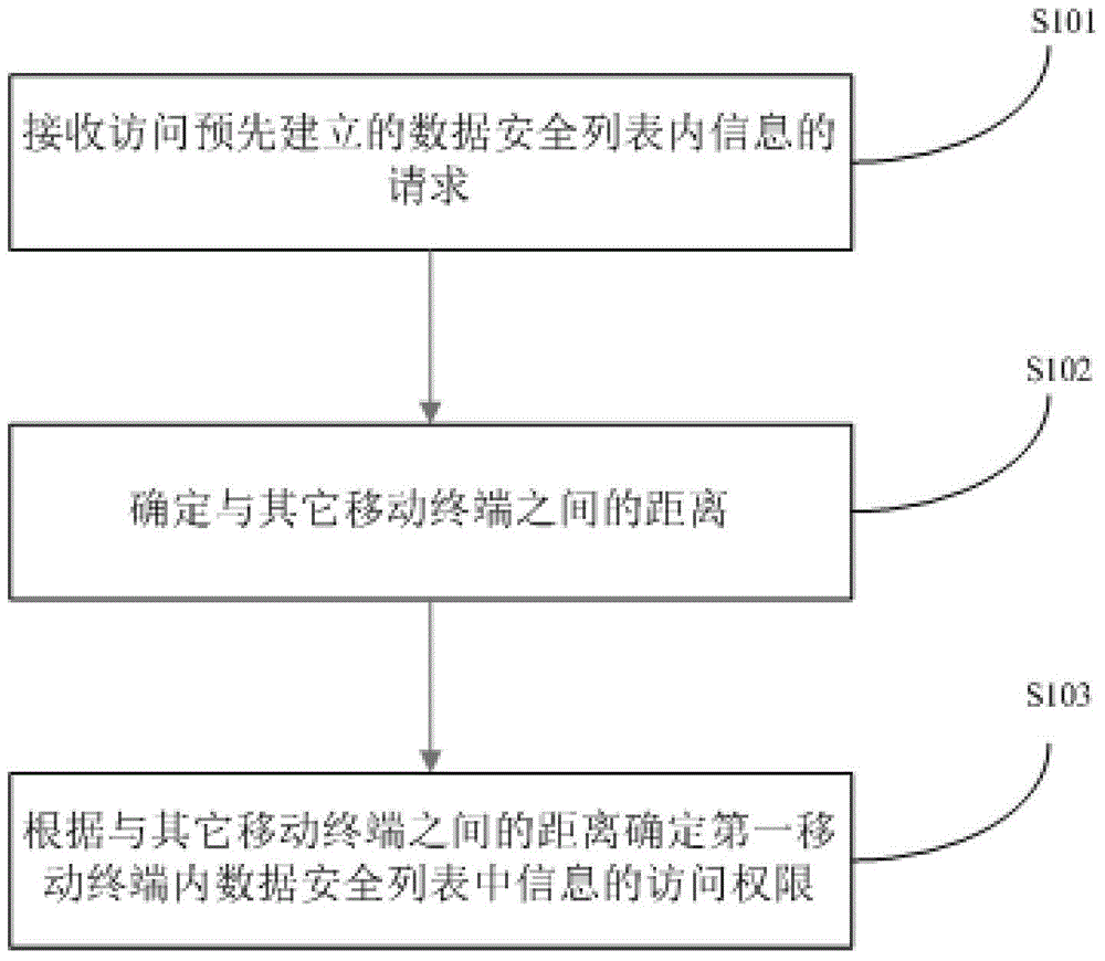 Multi-mobile terminal-based data security protection method and device