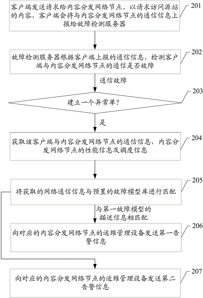 Network fault detection method and device