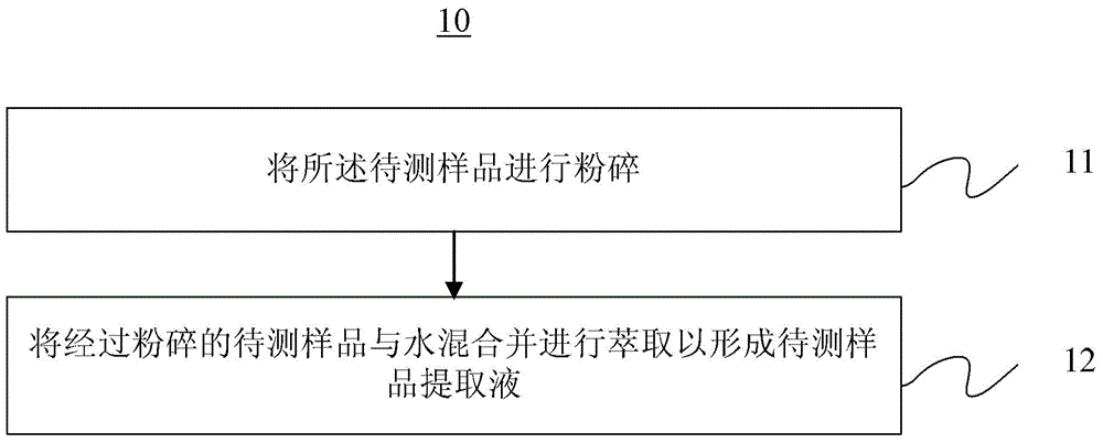 Method for identifying stove-dried foods or medicines