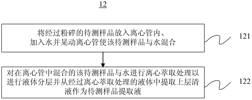 Method for identifying stove-dried foods or medicines