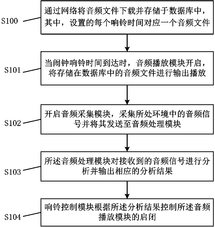 Method for controlling alarm clock based on audio signal collecting and mobile terminal of method