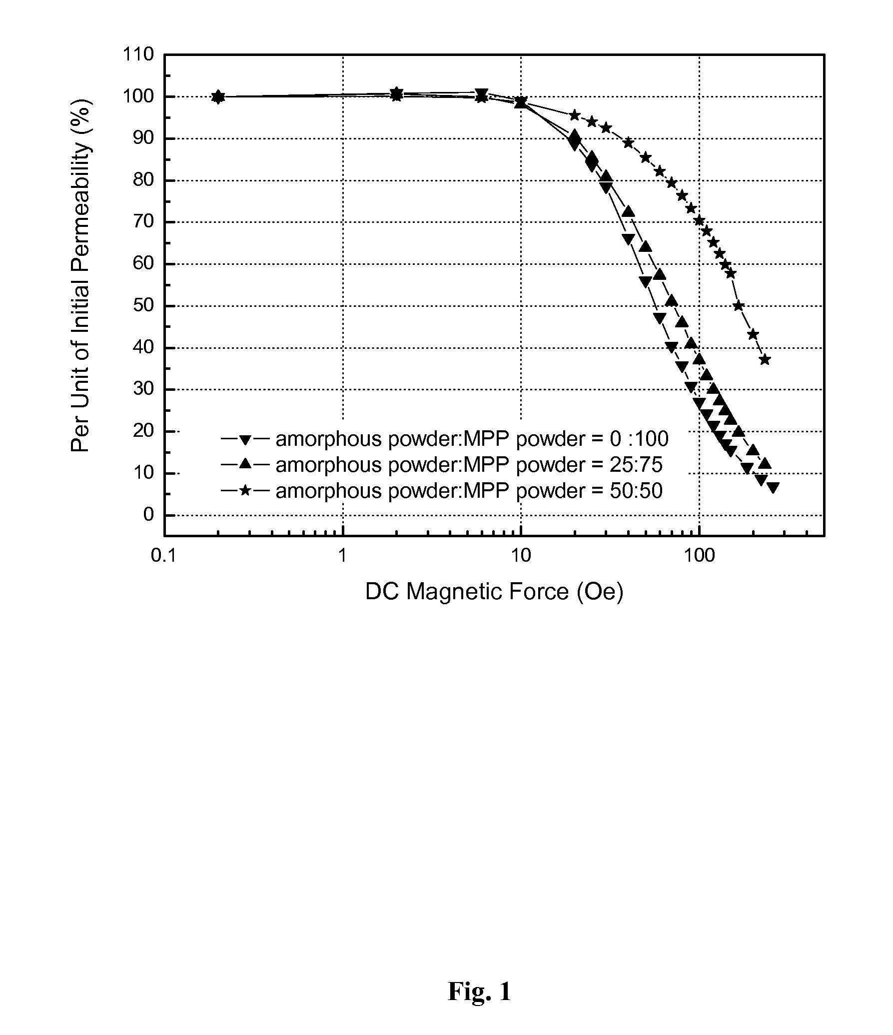 Compound magnetic powder and magnetic powder cores, and methods for making them thereof