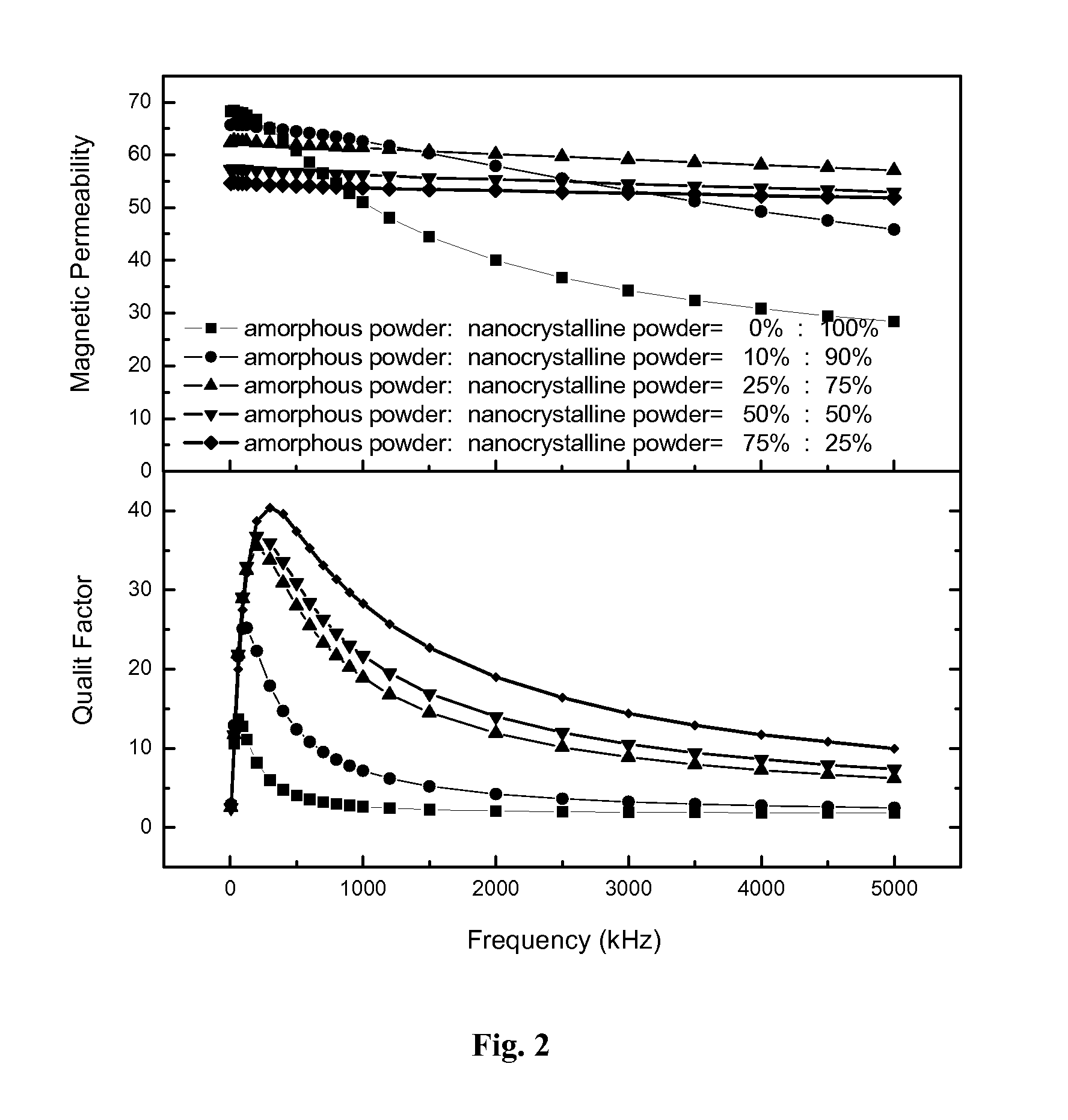 Compound magnetic powder and magnetic powder cores, and methods for making them thereof