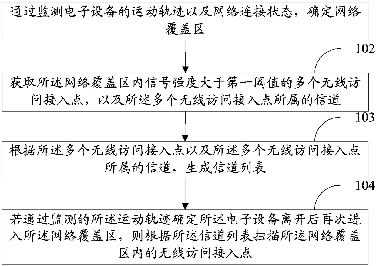 Network scanning method, device thereof, storage medium and electronic equipment